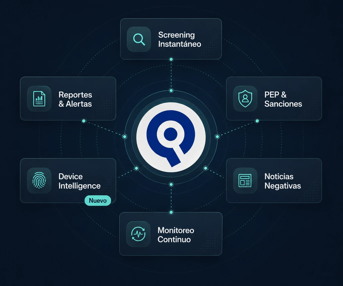Infraestructura QuickCheck para screening, reportes, PEP, sanciones, noticias negativas, monitoreo continuo y Device Intelligence